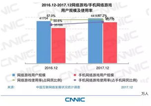 中国网络游戏用户规模与游戏开发趋势分析